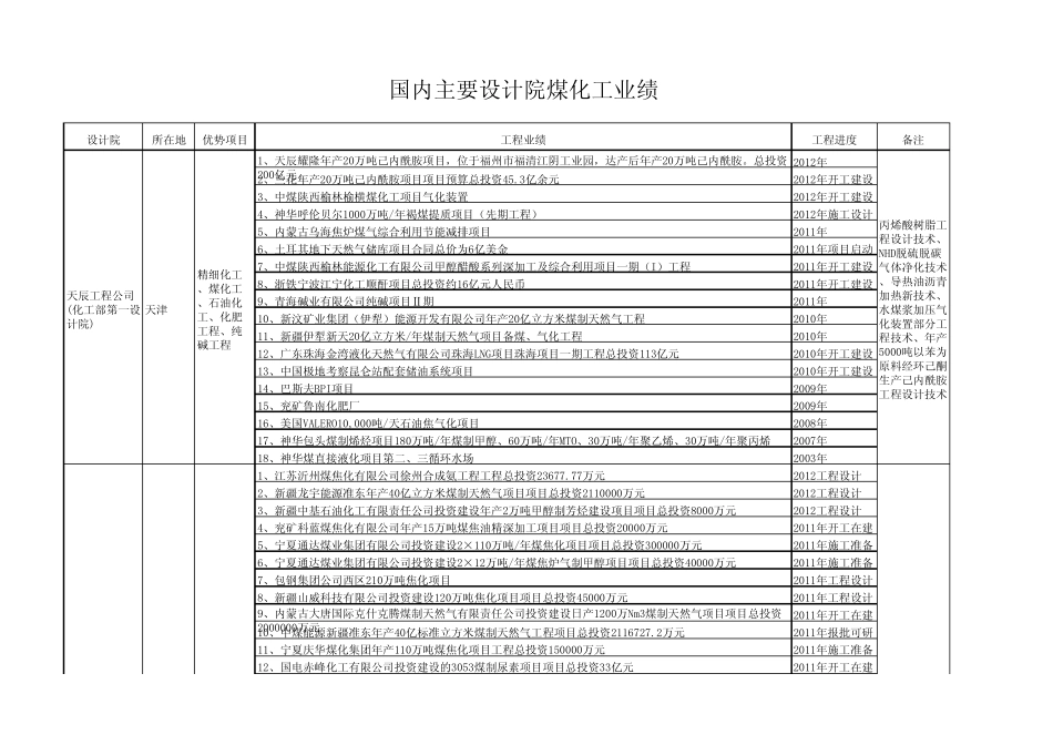 国内主要设计院煤化工业绩_第1页