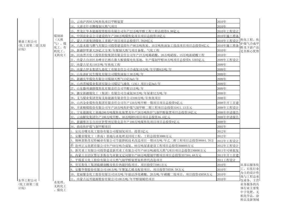 国内主要设计院煤化工业绩_第2页