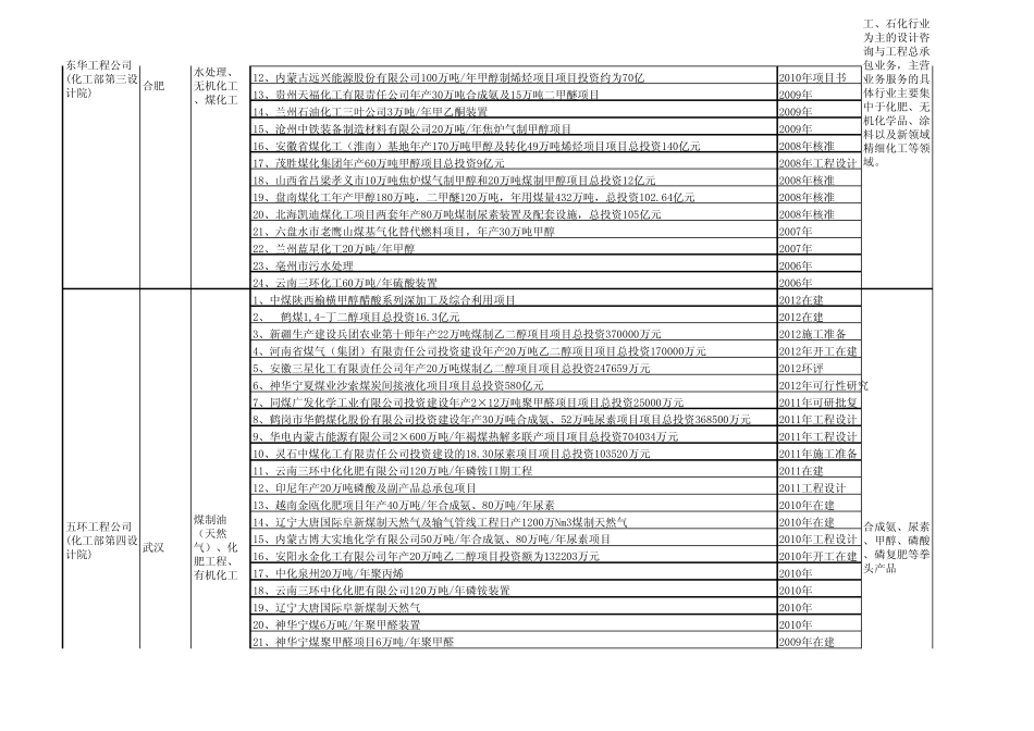 国内主要设计院煤化工业绩_第3页