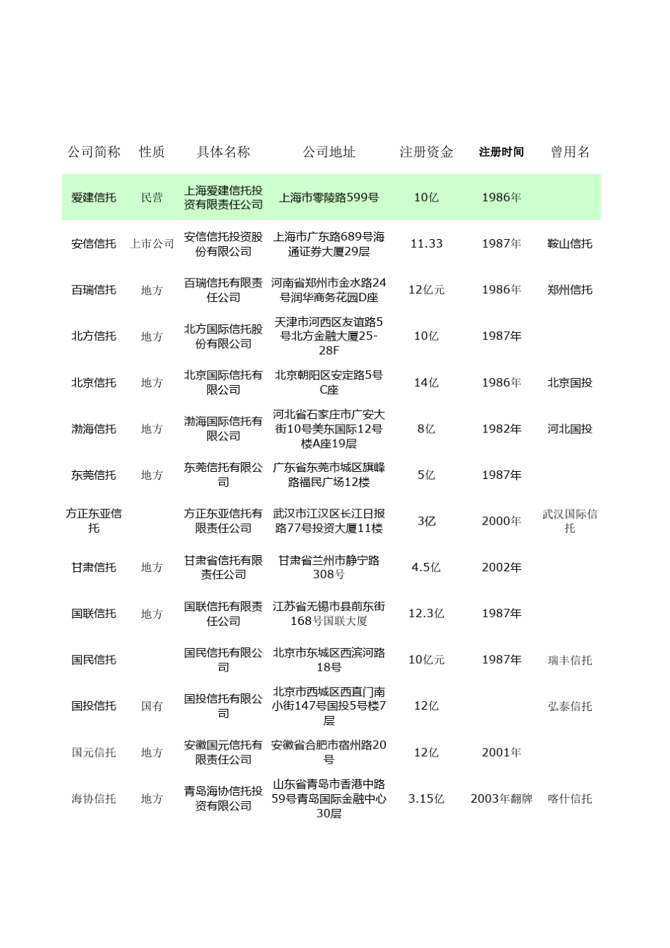 国内信托公司一览表_第1页