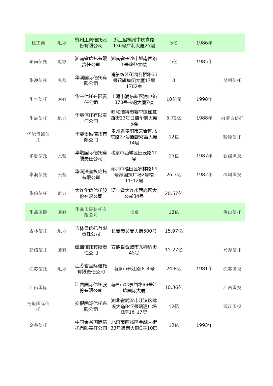 国内信托公司一览表_第2页