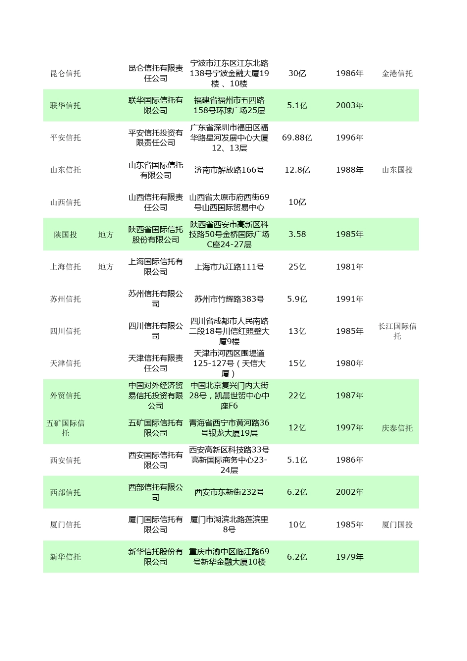 国内信托公司一览表_第3页