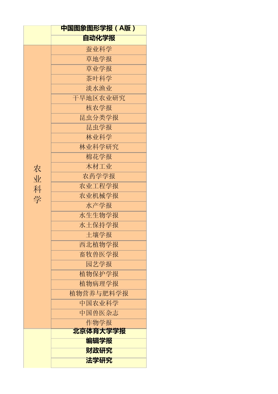 国内列为一级学报的期刊_第3页