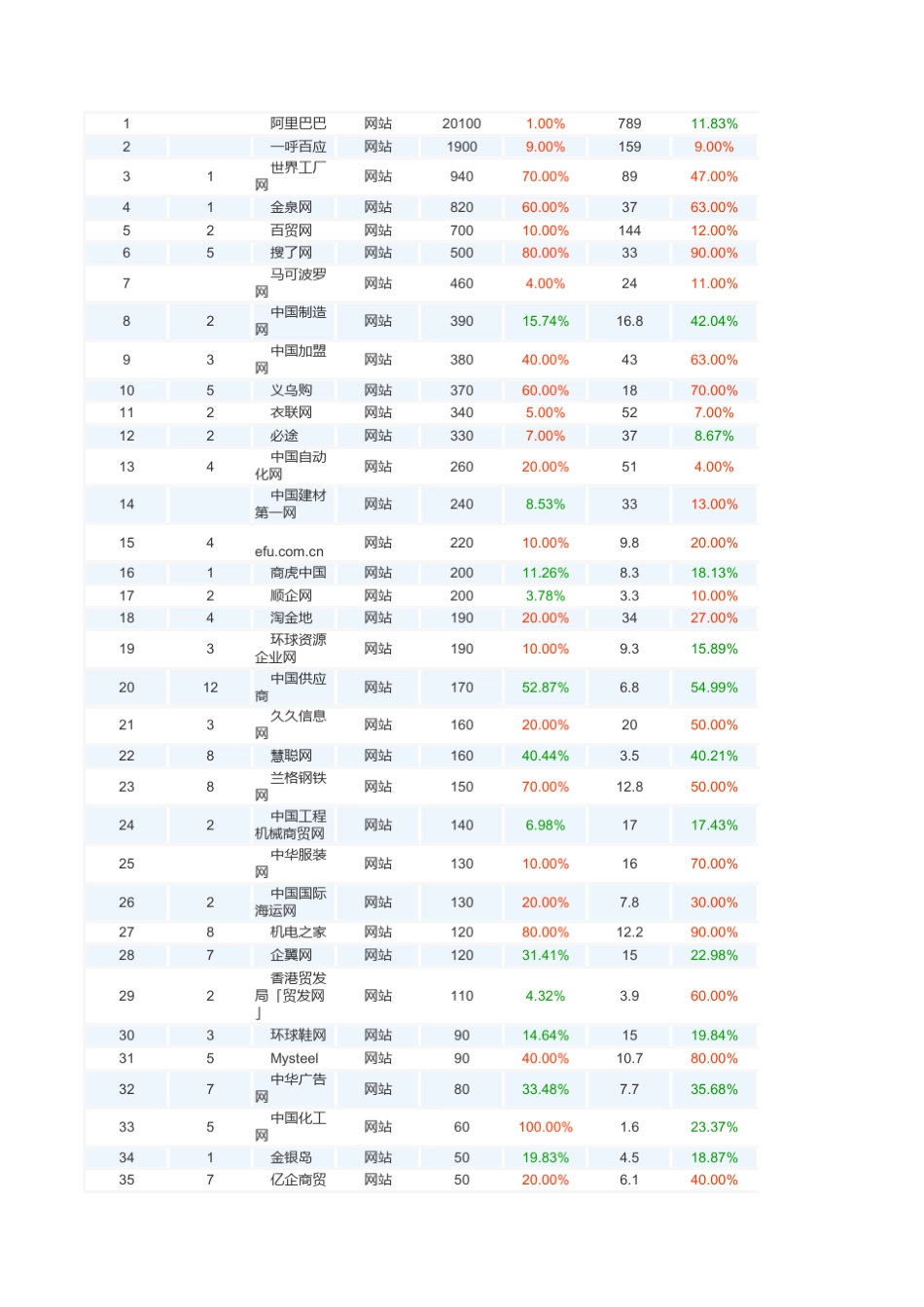 国内前100位B2B网站发布_第1页