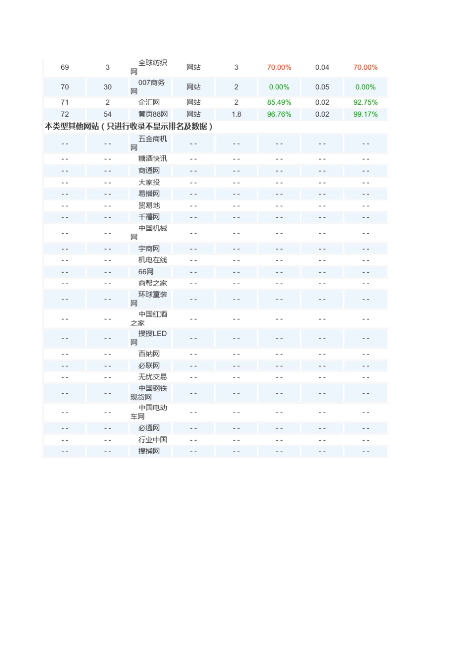 国内前100位B2B网站发布_第3页