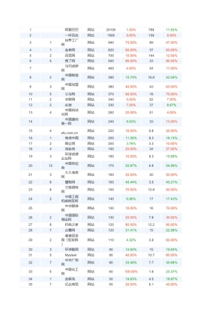 国内前100位B2B网站发布