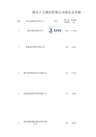 国内十大酒店管理公司排名及详细品牌信息