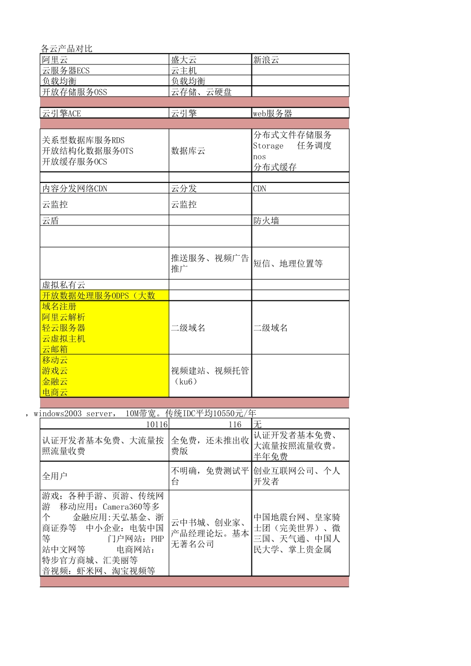 国内各家云服务器对比_第3页