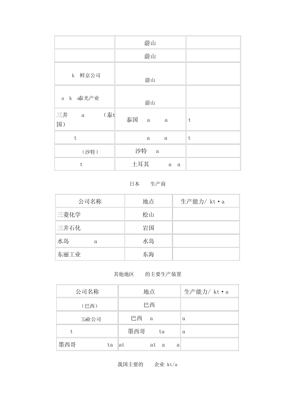 国内外PTA主要生产商_第3页