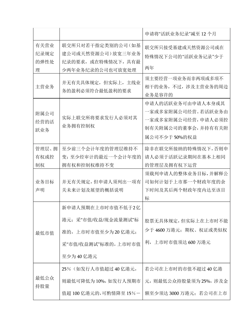 国内外上市条件对比_第2页