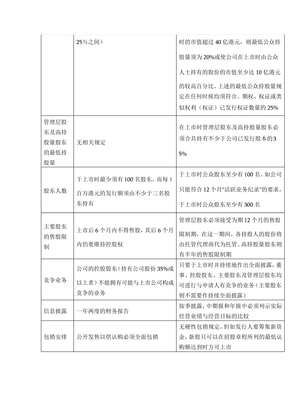 国内外上市条件对比_第3页