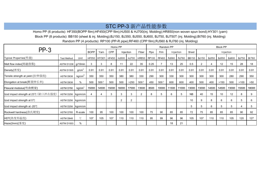 国内外主要聚丙烯供应商物性统计表_第1页