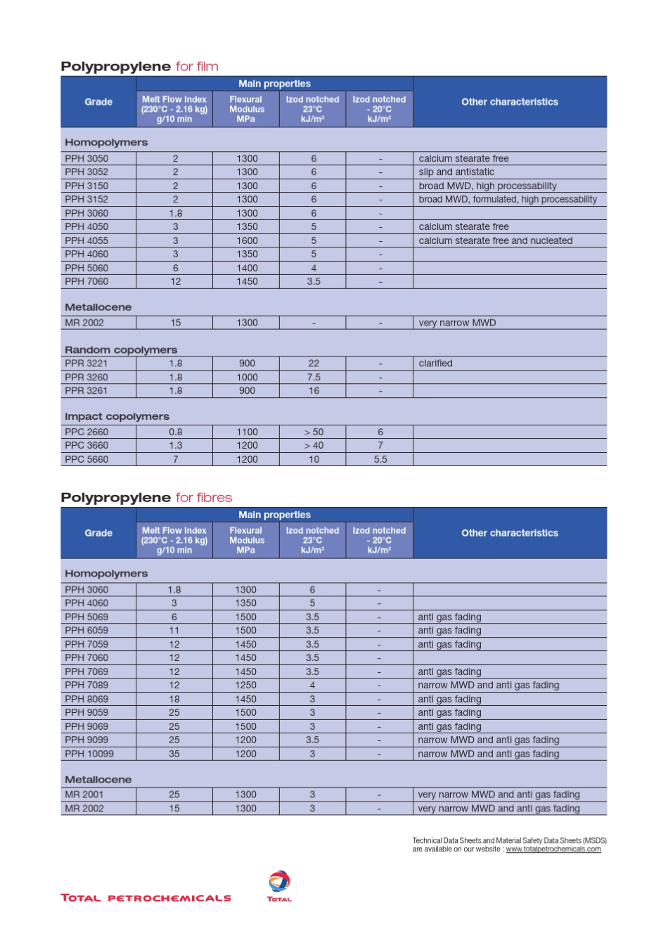 国内外主要聚丙烯供应商物性统计表_第3页