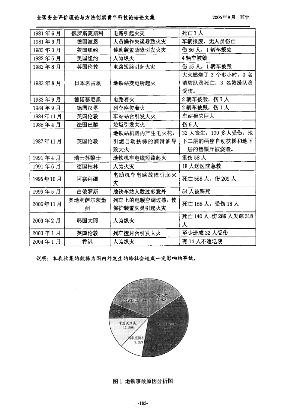 国内外典型地铁事故案例分析及预防措施_第3页