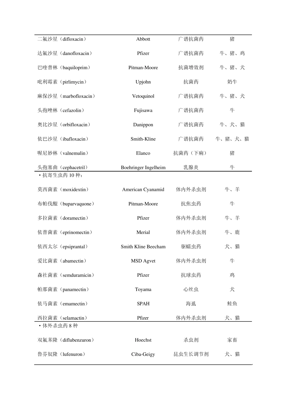 国内外兽药研制开发与市场动_第3页