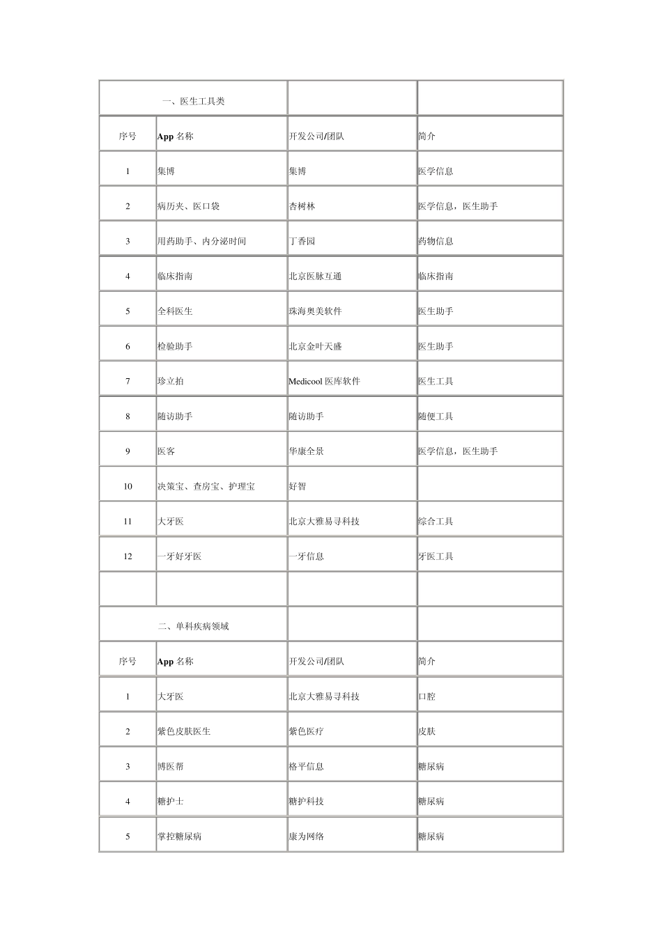 国内外医疗健康App汇总_第1页