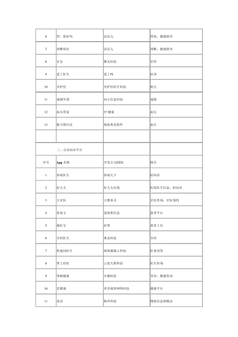 国内外医疗健康App汇总_第2页