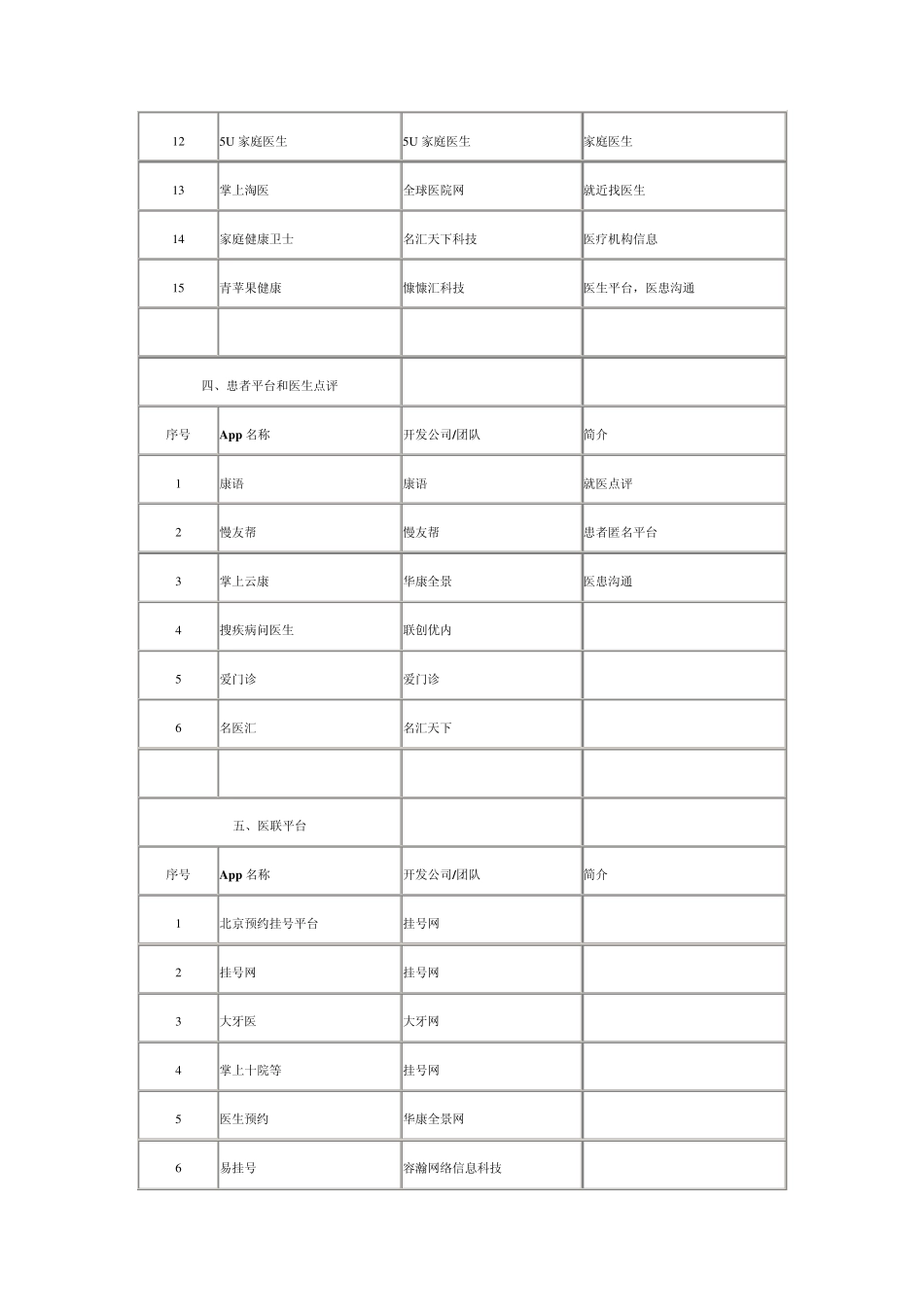 国内外医疗健康App汇总_第3页