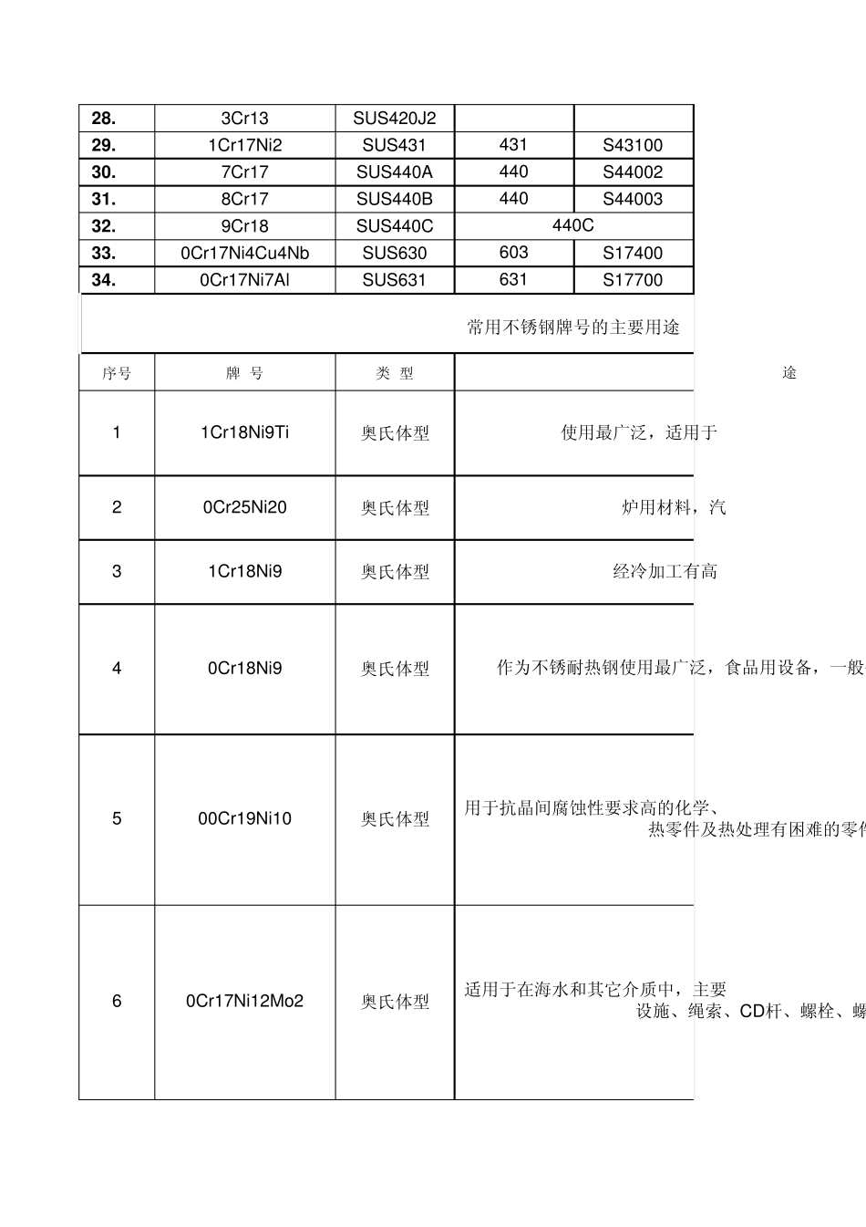 国内外常用不锈钢牌号及硬度换算_第2页