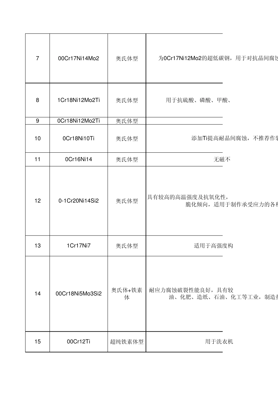 国内外常用不锈钢牌号及硬度换算_第3页