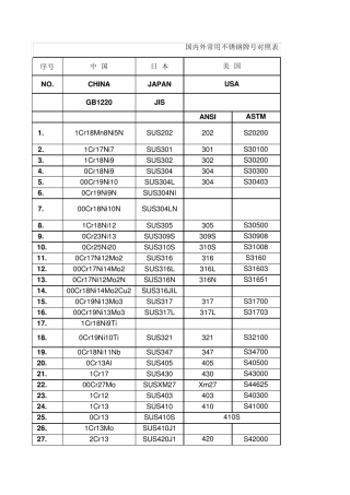 国内外常用不锈钢牌号对照表,硬度换算表,硬度对照表