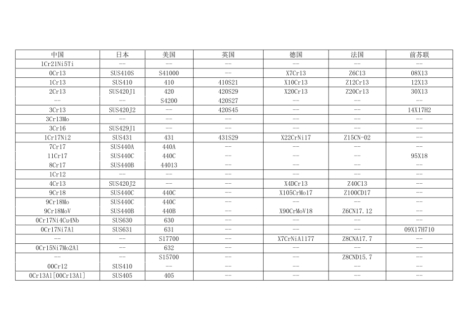 国内外常用不锈钢牌号对照表_第3页