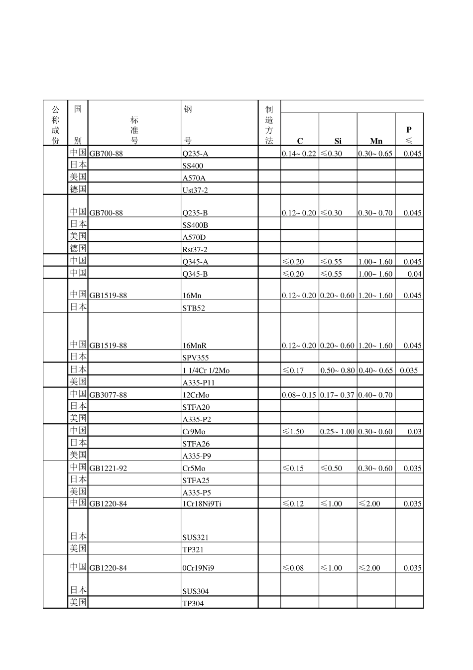 国内外常用材料钢号、化学成分、机械性能对照表_第1页