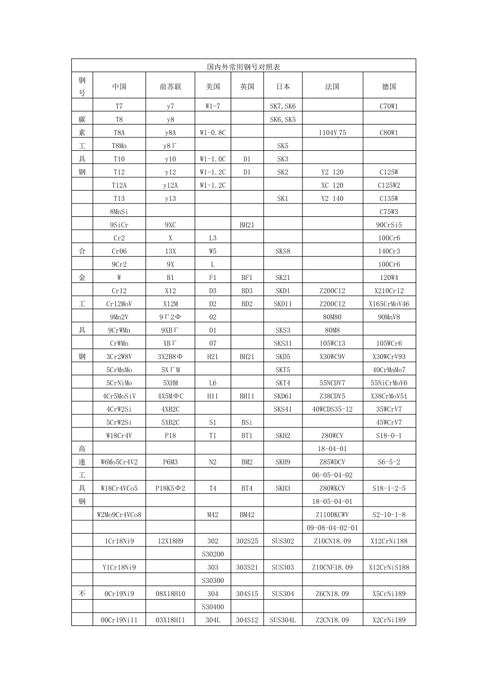 国内外常用钢号对照表_第1页