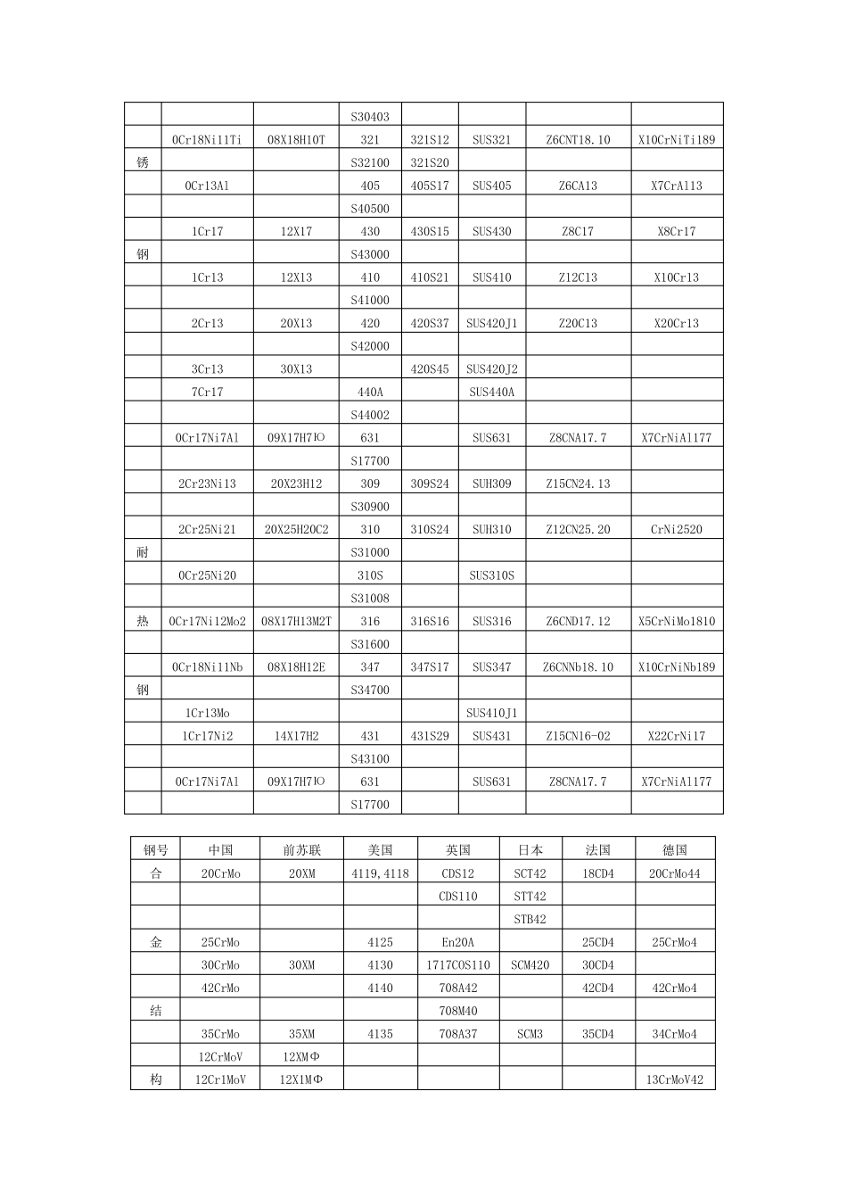 国内外常用钢号对照表_第2页