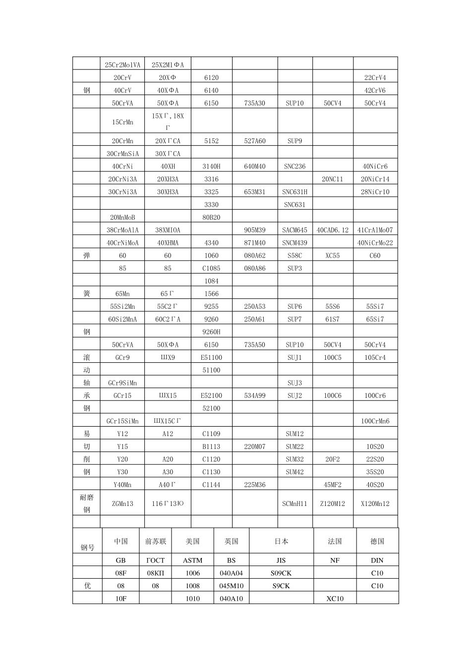 国内外常用钢号对照表_第3页