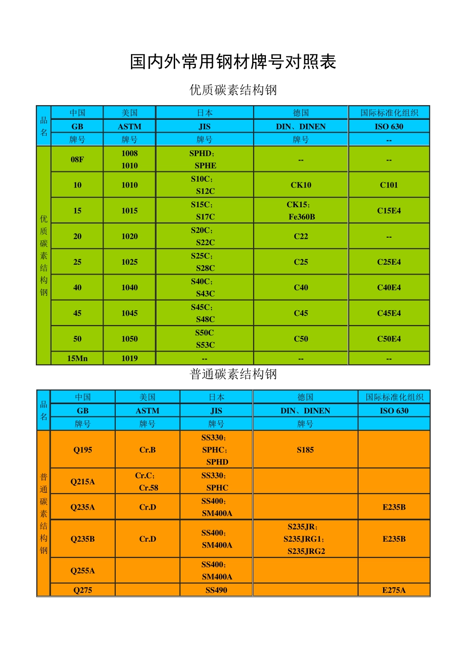 国内外常用钢材牌号对照表_第1页