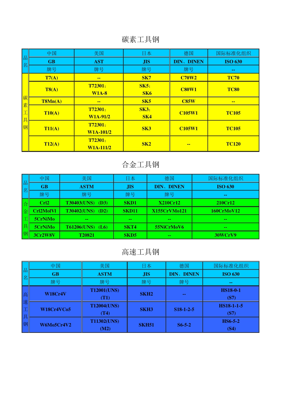 国内外常用钢材牌号对照表_第2页