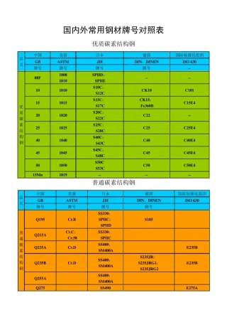 国内外常用钢材牌号对照表