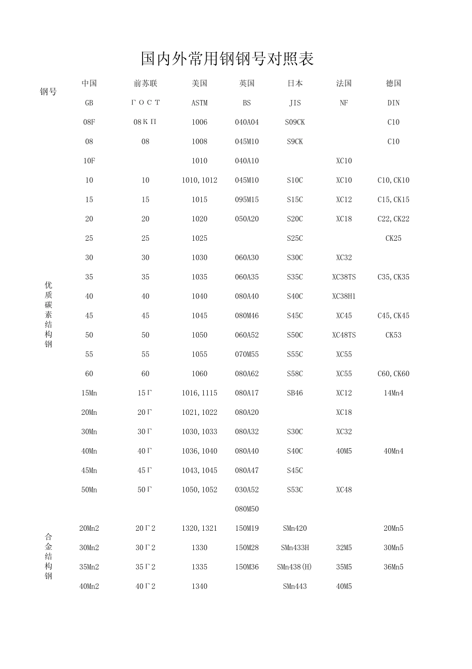国内外常用钢钢号对照表_第1页