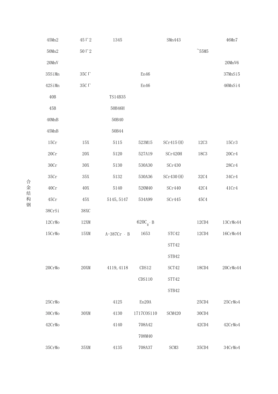 国内外常用钢钢号对照表_第2页