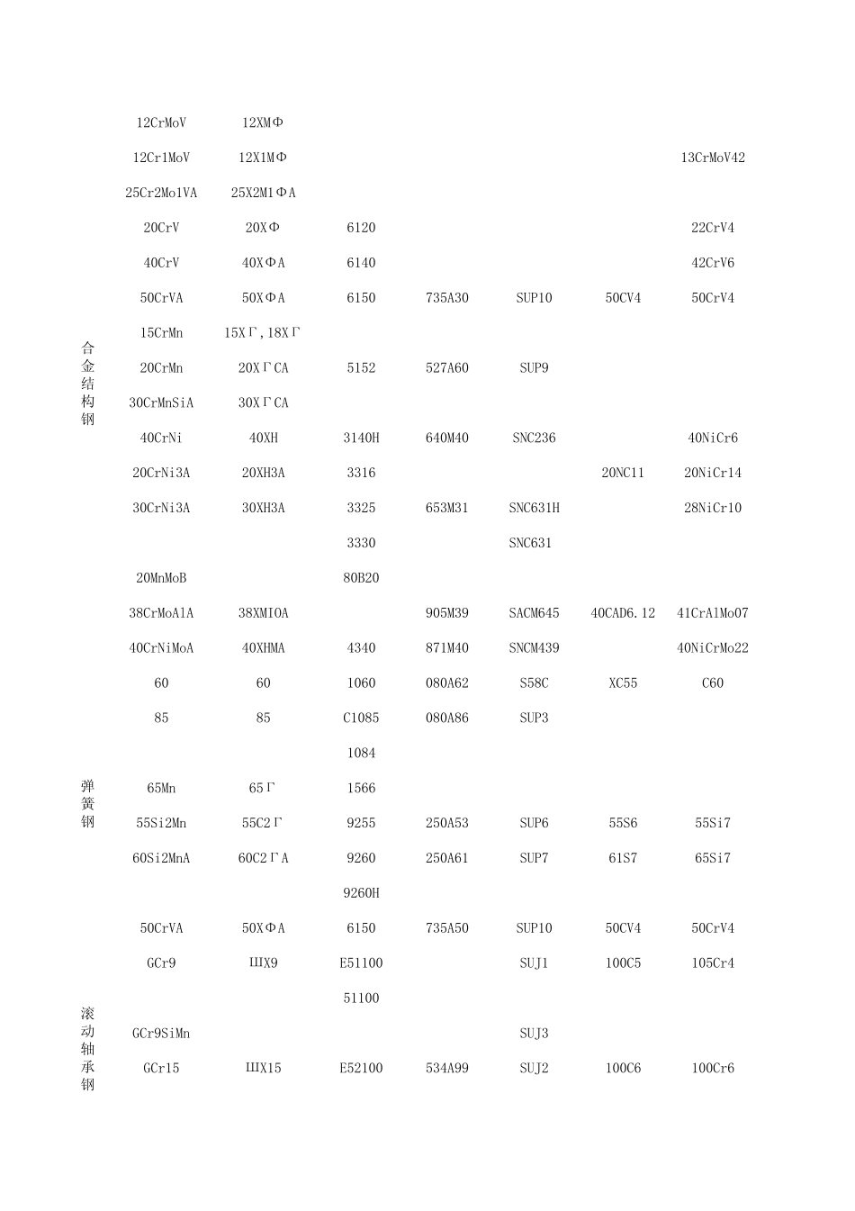 国内外常用钢钢号对照表_第3页