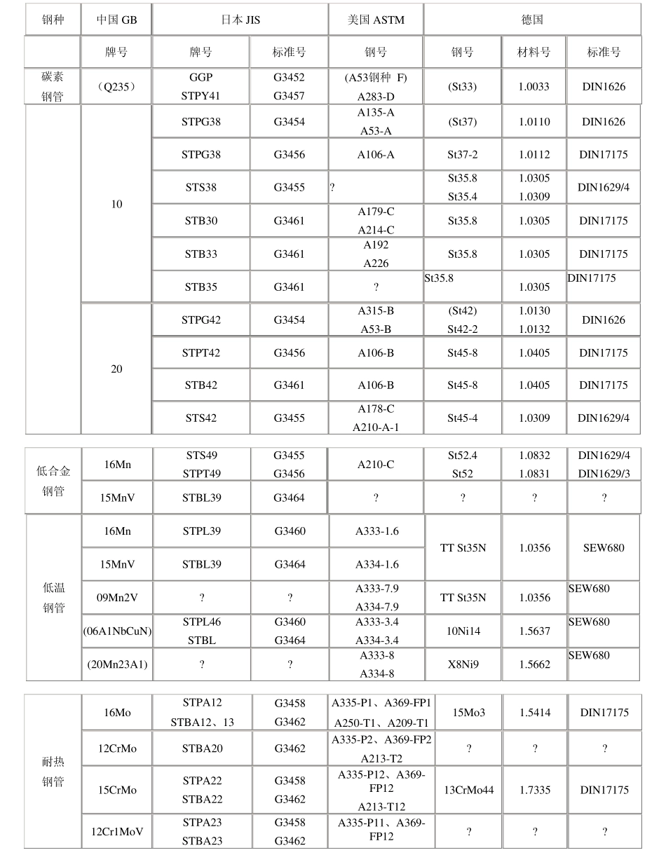 国内外常用钢管牌号材质对照表_第1页