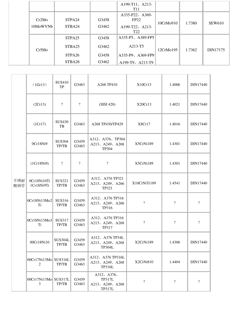 国内外常用钢管牌号材质对照表_第2页