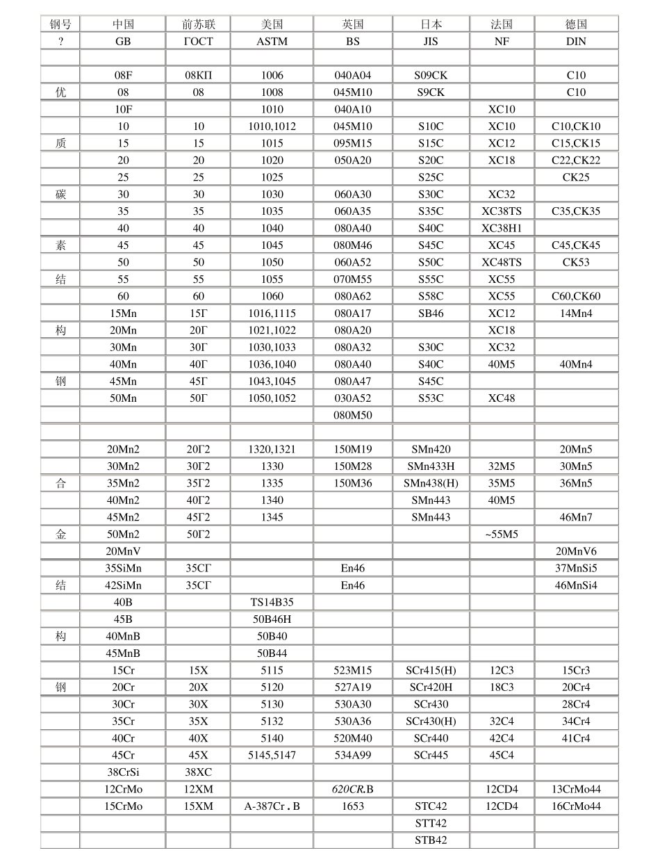 国内外常用钢管牌号材质对照表_第3页