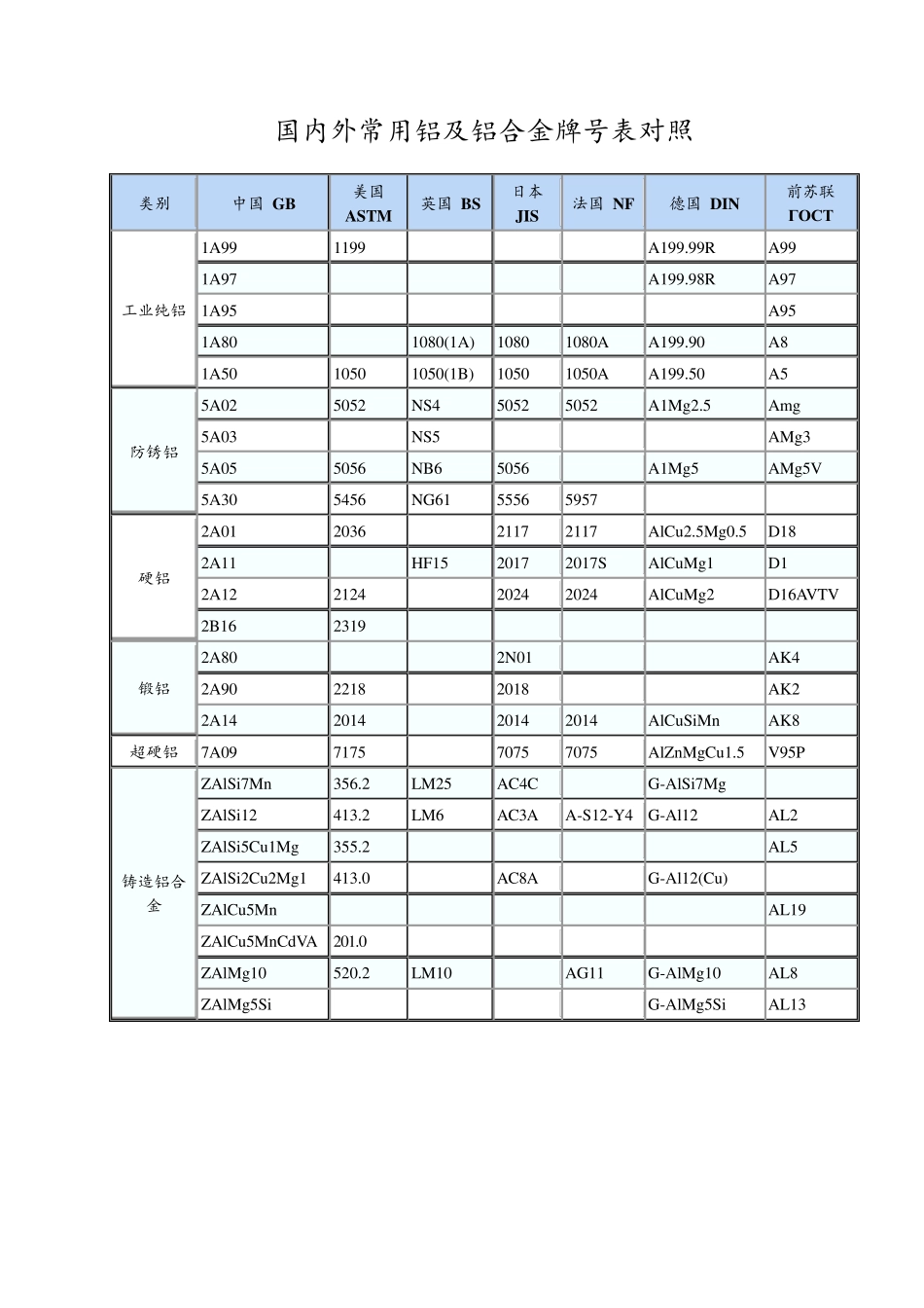国内外常用铝及铝合金牌号表对照_第1页