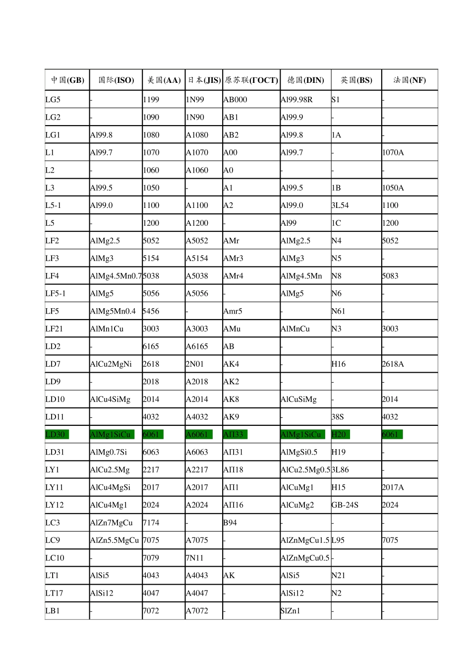 国内外常用铝及铝合金牌号表对照_第2页