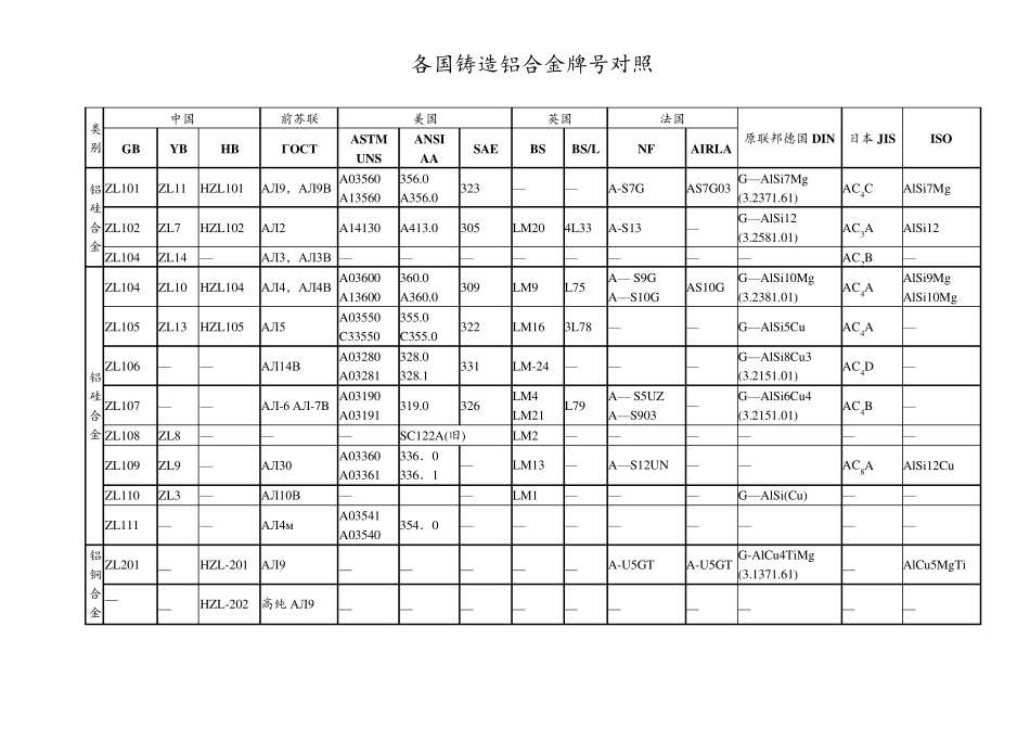 国内外常用铝及铝合金牌号表对照_第3页