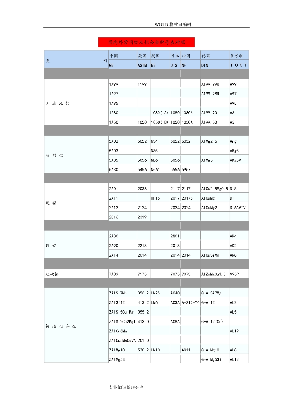 国内外常用铝和铝合金牌号表对照_第1页
