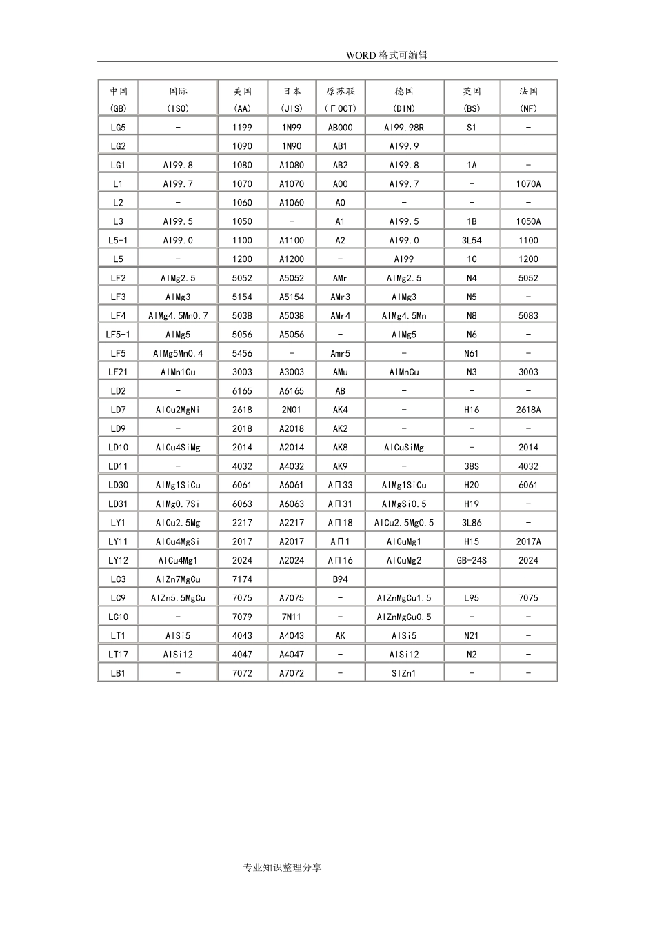 国内外常用铝和铝合金牌号表对照_第2页