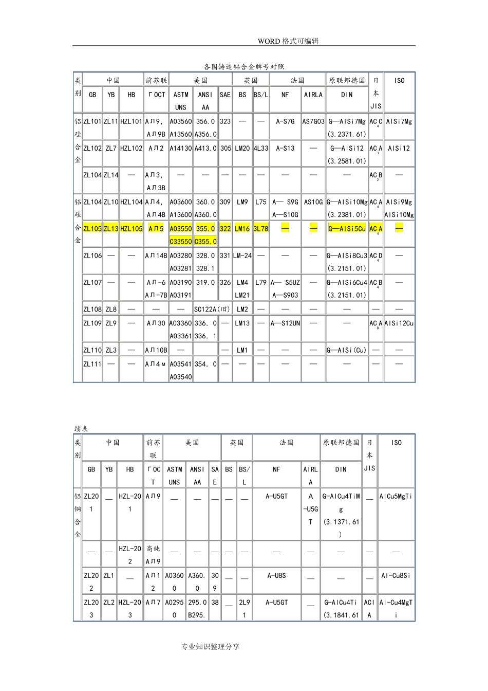 国内外常用铝和铝合金牌号表对照_第3页