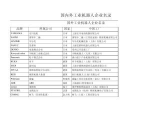 国内外机器人企业汇总