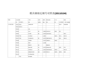 国内外模具钢相近钢号对照表
