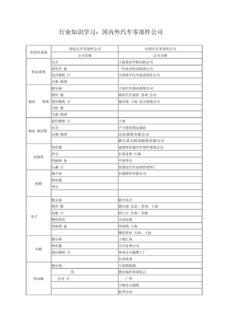 国内外汽车零部件公司_Allen_第1页