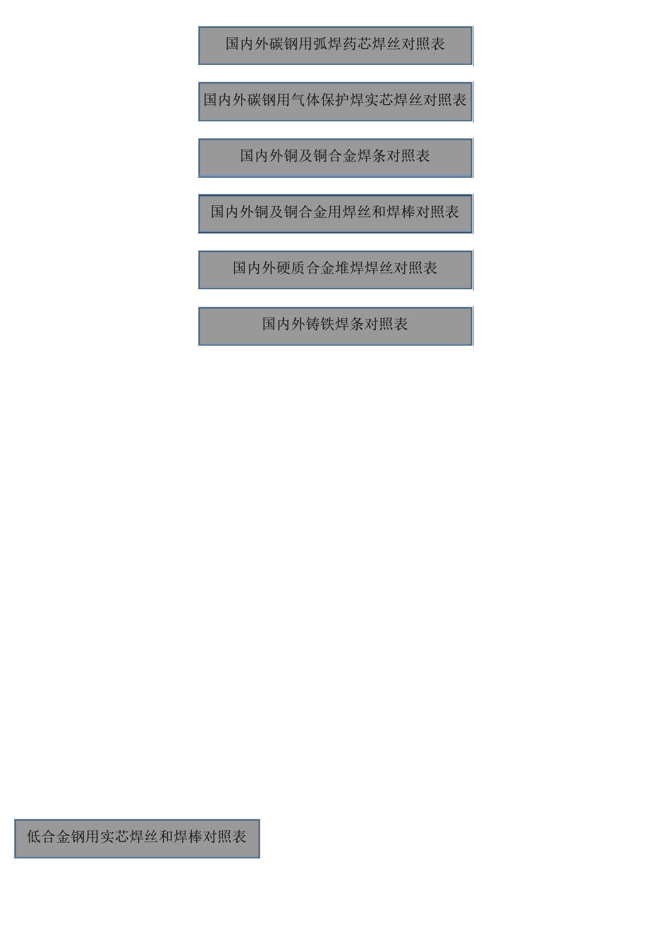 国内外焊丝和焊棒对照表_第2页