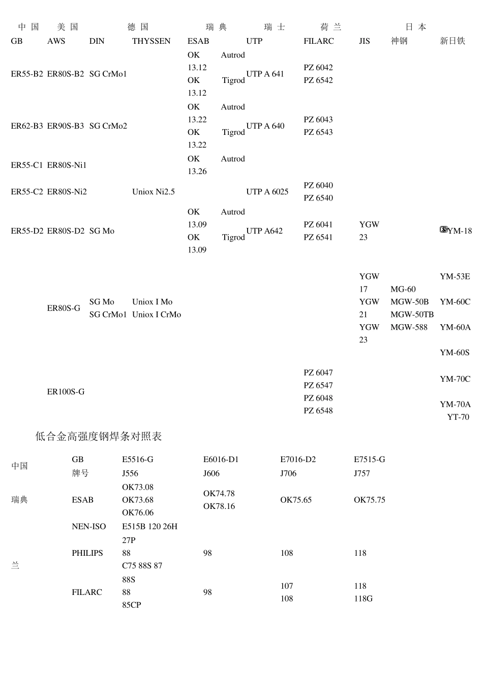 国内外焊丝和焊棒对照表_第3页